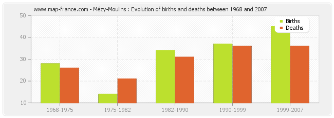Mézy-Moulins : Evolution of births and deaths between 1968 and 2007