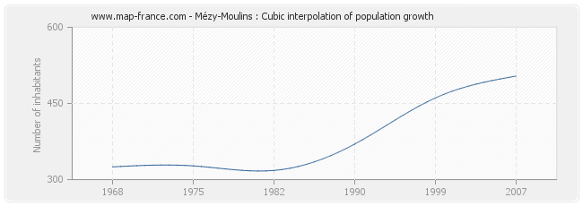 Mézy-Moulins : Cubic interpolation of population growth