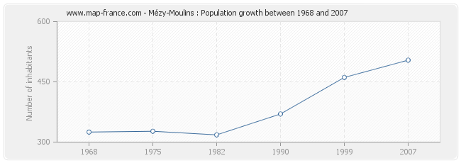 Population Mézy-Moulins