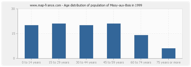 Age distribution of population of Missy-aux-Bois in 1999