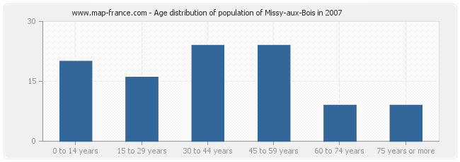 Age distribution of population of Missy-aux-Bois in 2007