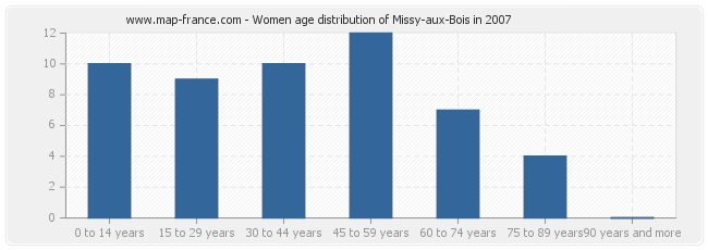 Women age distribution of Missy-aux-Bois in 2007