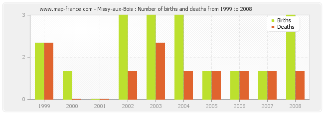 Missy-aux-Bois : Number of births and deaths from 1999 to 2008