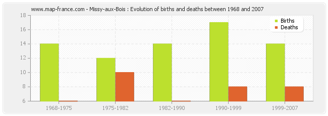 Missy-aux-Bois : Evolution of births and deaths between 1968 and 2007