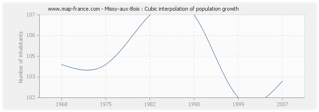 Missy-aux-Bois : Cubic interpolation of population growth