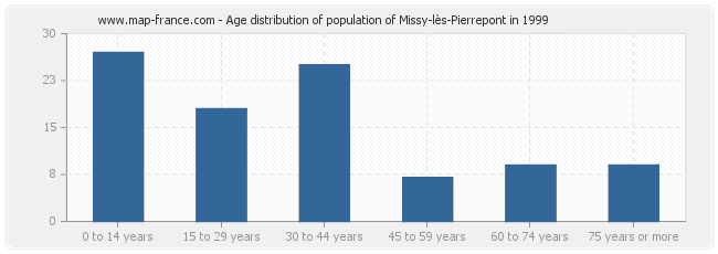 Age distribution of population of Missy-lès-Pierrepont in 1999