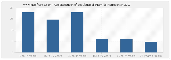 Age distribution of population of Missy-lès-Pierrepont in 2007