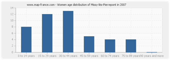 Women age distribution of Missy-lès-Pierrepont in 2007