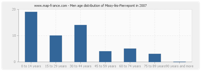 Men age distribution of Missy-lès-Pierrepont in 2007