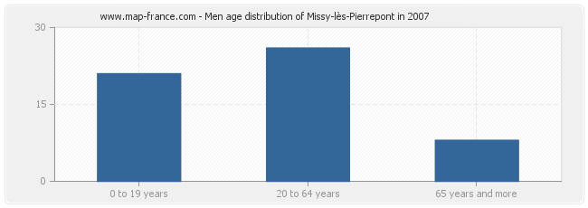 Men age distribution of Missy-lès-Pierrepont in 2007
