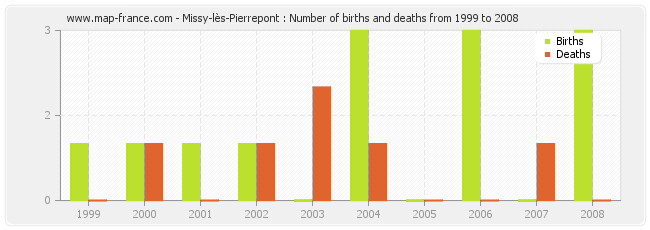 Missy-lès-Pierrepont : Number of births and deaths from 1999 to 2008