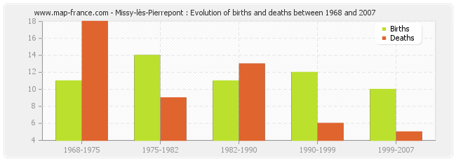 Missy-lès-Pierrepont : Evolution of births and deaths between 1968 and 2007