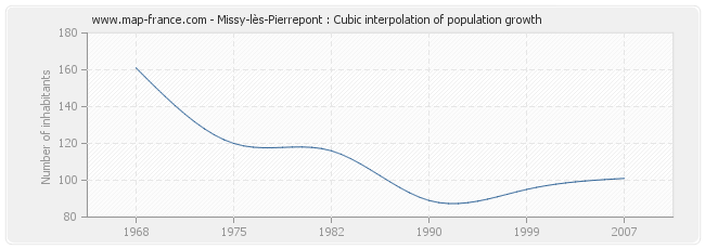 Missy-lès-Pierrepont : Cubic interpolation of population growth