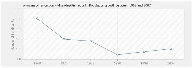 Population Missy-lès-Pierrepont