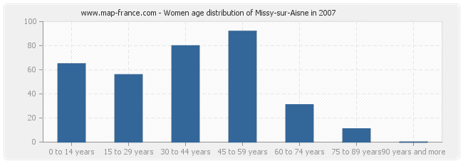 Women age distribution of Missy-sur-Aisne in 2007