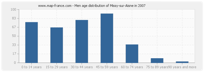 Men age distribution of Missy-sur-Aisne in 2007