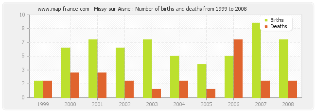 Missy-sur-Aisne : Number of births and deaths from 1999 to 2008