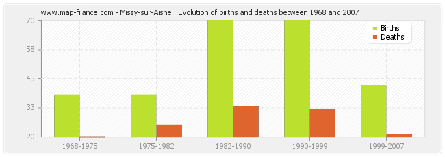Missy-sur-Aisne : Evolution of births and deaths between 1968 and 2007