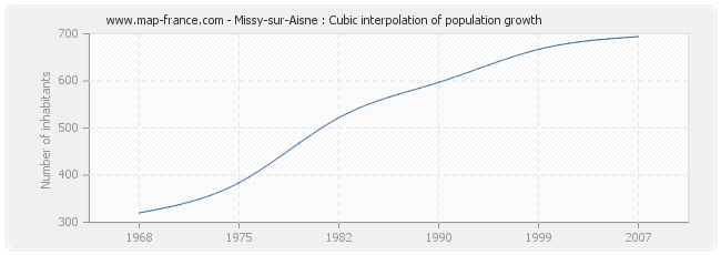 Missy-sur-Aisne : Cubic interpolation of population growth