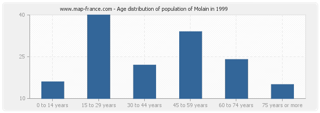 Age distribution of population of Molain in 1999