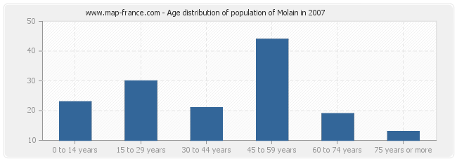 Age distribution of population of Molain in 2007