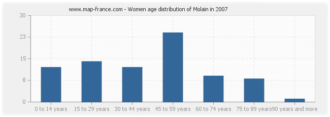 Women age distribution of Molain in 2007