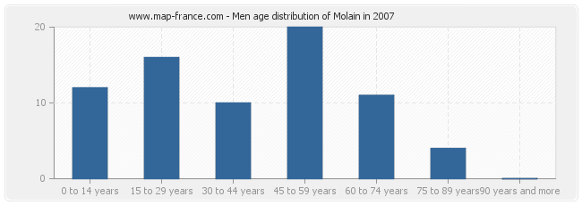 Men age distribution of Molain in 2007