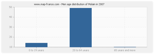 Men age distribution of Molain in 2007