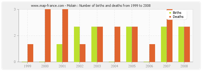 Molain : Number of births and deaths from 1999 to 2008