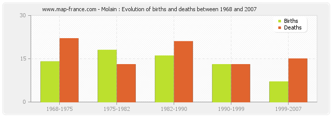 Molain : Evolution of births and deaths between 1968 and 2007