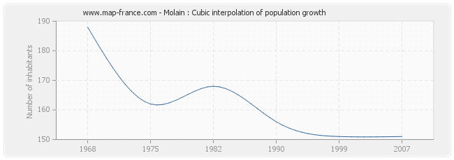 Molain : Cubic interpolation of population growth