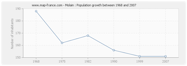 Population Molain