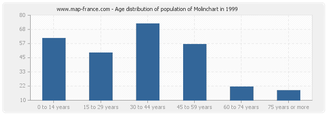 Age distribution of population of Molinchart in 1999