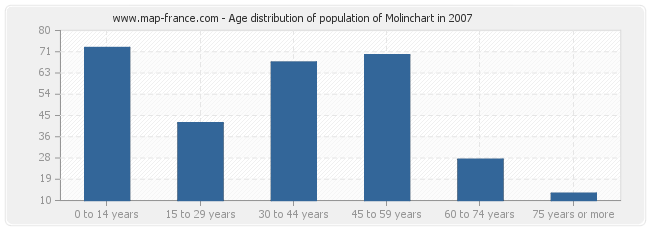 Age distribution of population of Molinchart in 2007