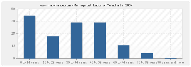 Men age distribution of Molinchart in 2007