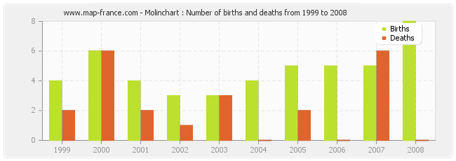Molinchart : Number of births and deaths from 1999 to 2008