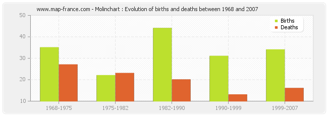 Molinchart : Evolution of births and deaths between 1968 and 2007
