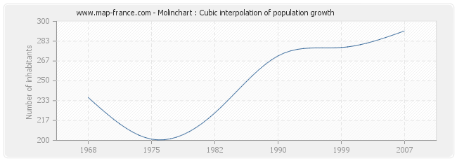 Molinchart : Cubic interpolation of population growth
