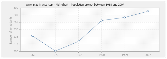 Population Molinchart