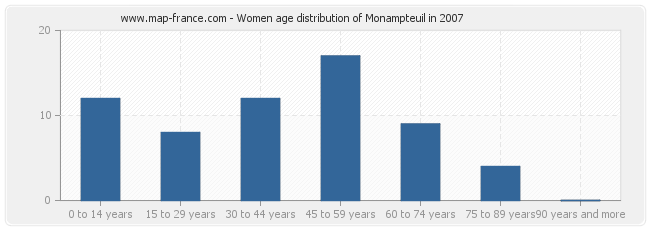 Women age distribution of Monampteuil in 2007