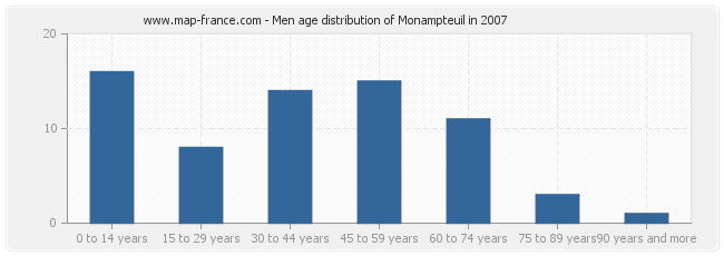 Men age distribution of Monampteuil in 2007