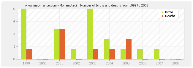 Monampteuil : Number of births and deaths from 1999 to 2008
