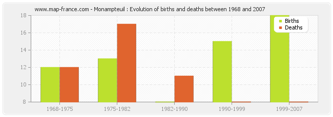 Monampteuil : Evolution of births and deaths between 1968 and 2007