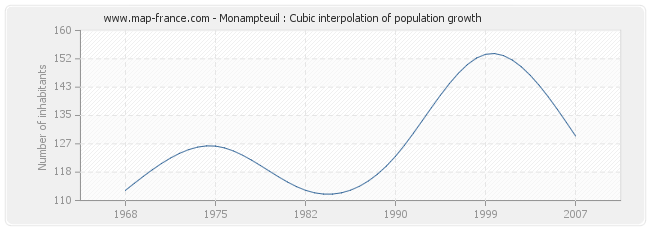 Monampteuil : Cubic interpolation of population growth