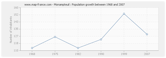 Population Monampteuil