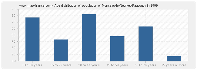 Age distribution of population of Monceau-le-Neuf-et-Faucouzy in 1999