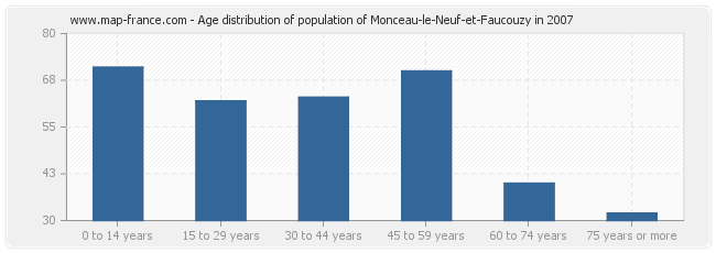 Age distribution of population of Monceau-le-Neuf-et-Faucouzy in 2007
