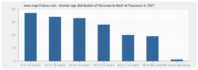 Women age distribution of Monceau-le-Neuf-et-Faucouzy in 2007