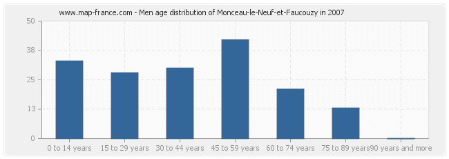 Men age distribution of Monceau-le-Neuf-et-Faucouzy in 2007