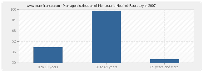 Men age distribution of Monceau-le-Neuf-et-Faucouzy in 2007